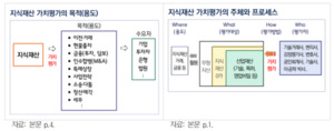 지식재산 IP 가치평가 논쟁 합리적인 해결 방안은